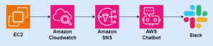 Read more about the article AWS Chatbot을 통해 Cloudwatch Alarm을 Slack으로 받기