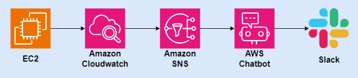 Read more about the article AWS Chatbot을 통해 Cloudwatch Alarm을 Slack으로 받기