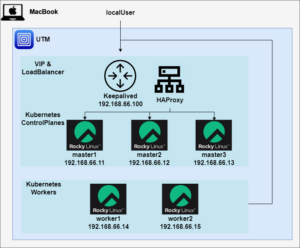 Read more about the article M1맥북에서 Rocky리눅스에 UTM으로 HA Kubernetes 클러스터 구축하기